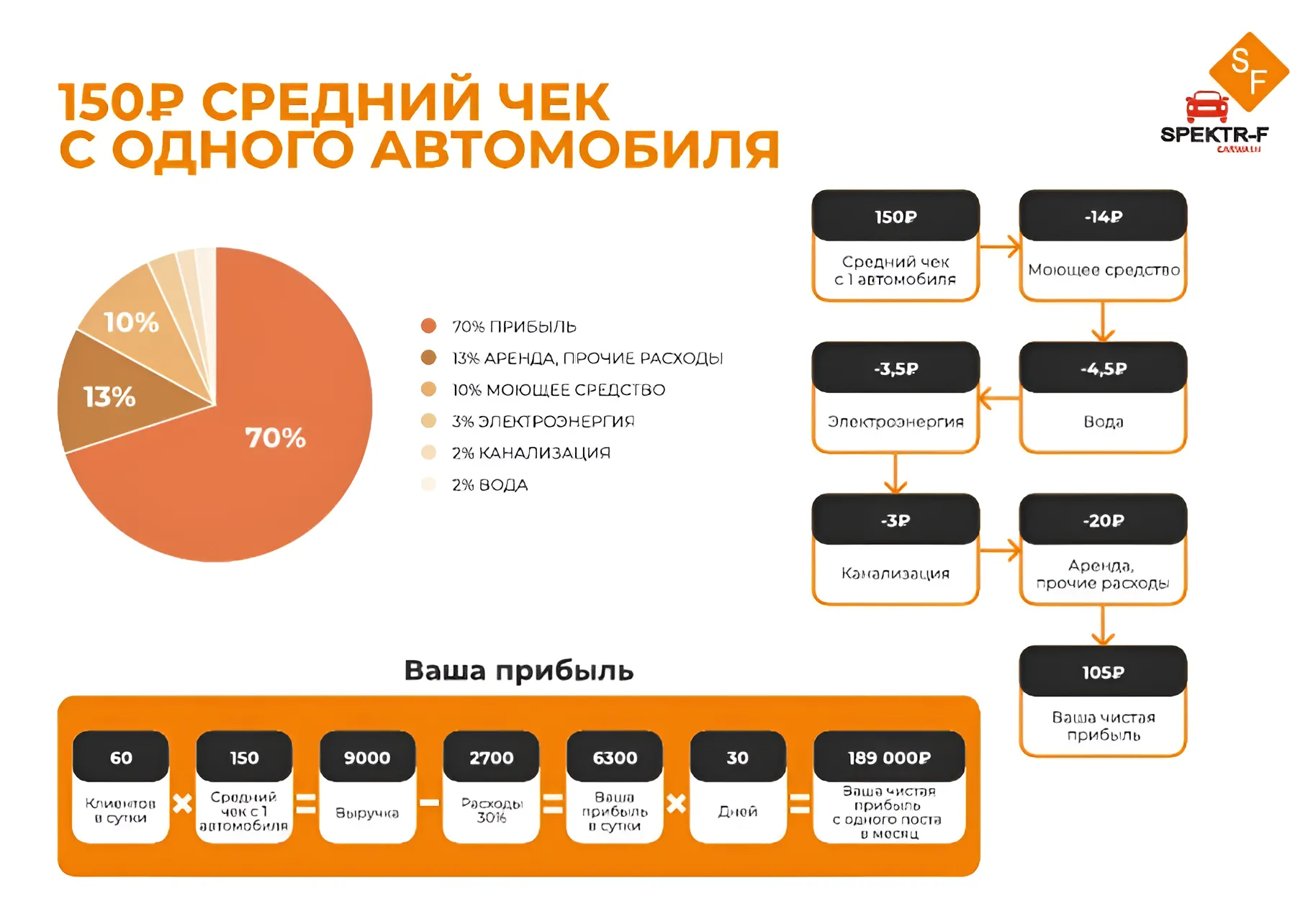 Автомойки самообслуживания под ключ в Иваново